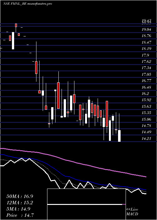 Daily chart FutureMkt