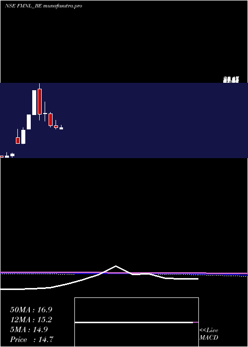 monthly chart FutureMkt