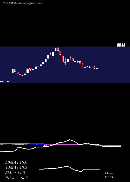 weekly chart FutureMkt