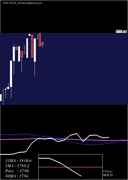 monthly chart FoceIndia