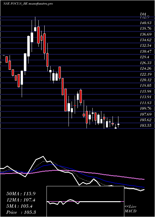 Daily chart FocusLightg