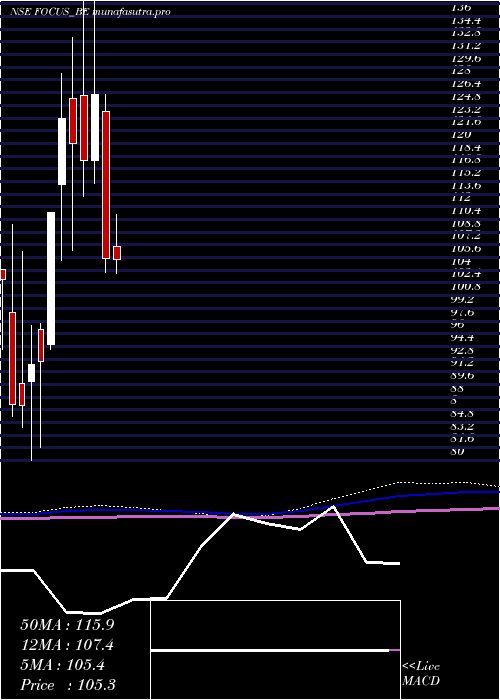 monthly chart FocusLightg