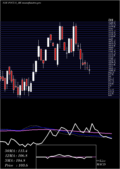 weekly chart FocusLightg