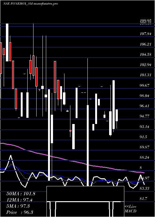 Daily chart FoneboxRetail