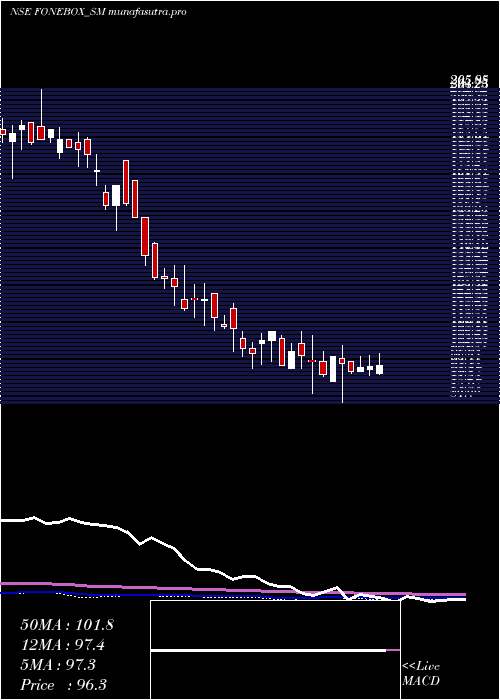 weekly chart FoneboxRetail