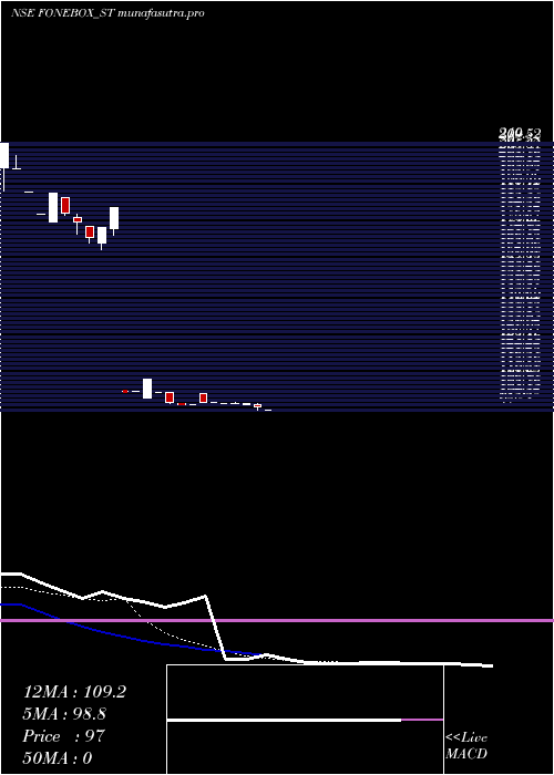 Daily chart FoneboxRetail