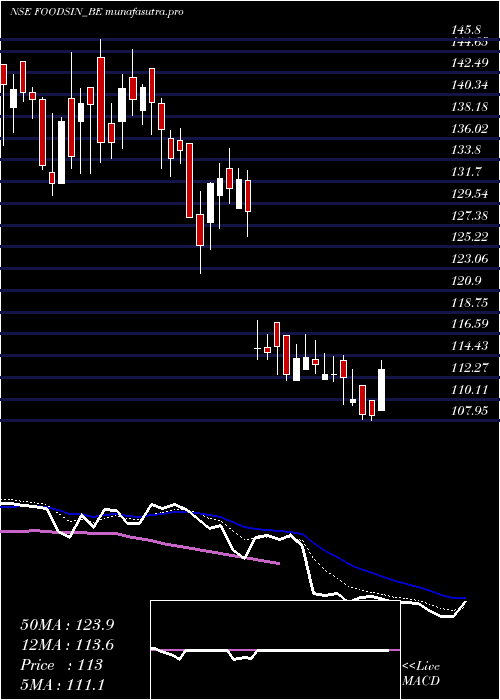 Daily chart FoodsInns