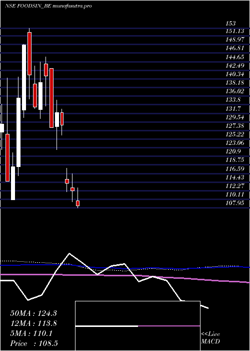 weekly chart FoodsInns