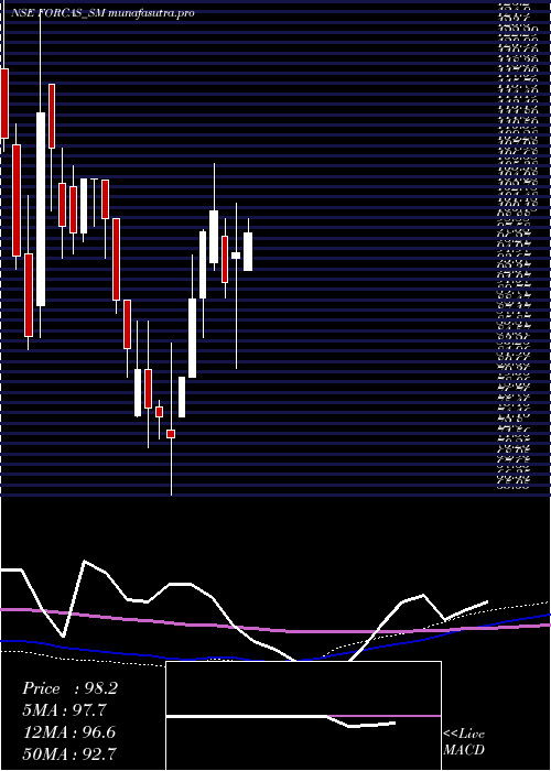 weekly chart ForcasStudio