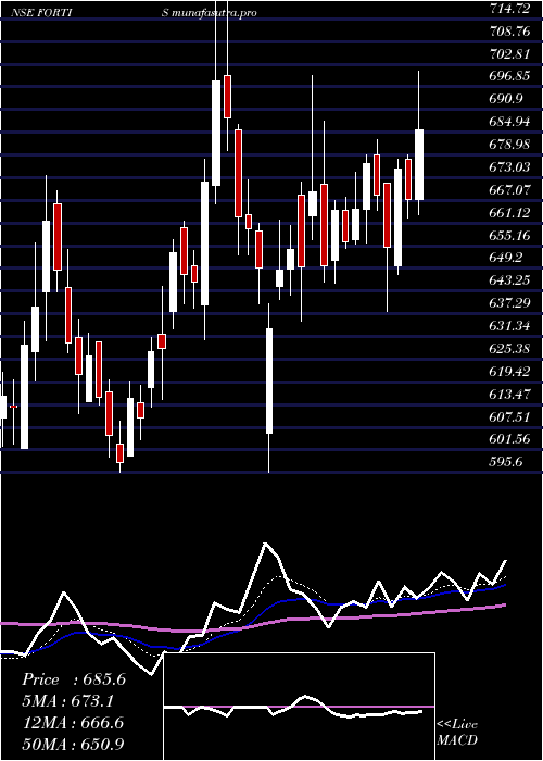 Daily chart FortisHealthcare