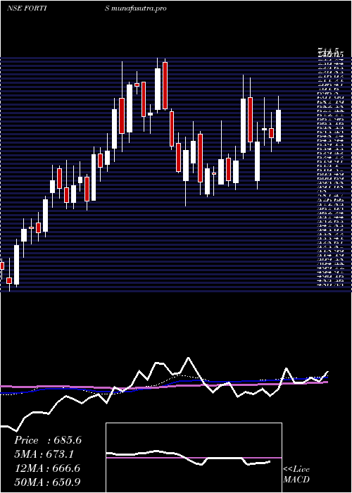 weekly chart FortisHealthcare