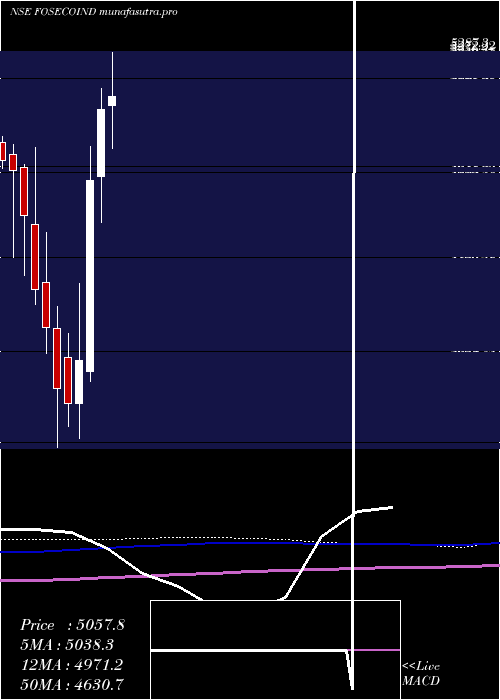 monthly chart FosecoIndia