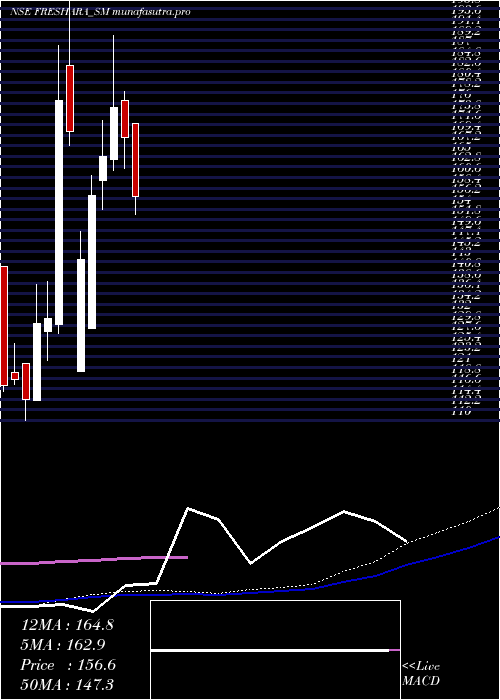 weekly chart FresharaAgro