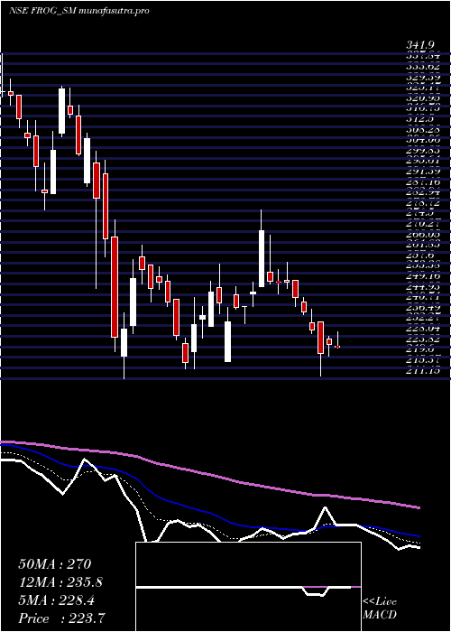  Daily chart FrogCellsat