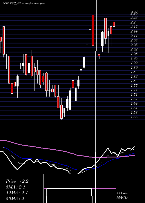  Daily chart FutureSupp