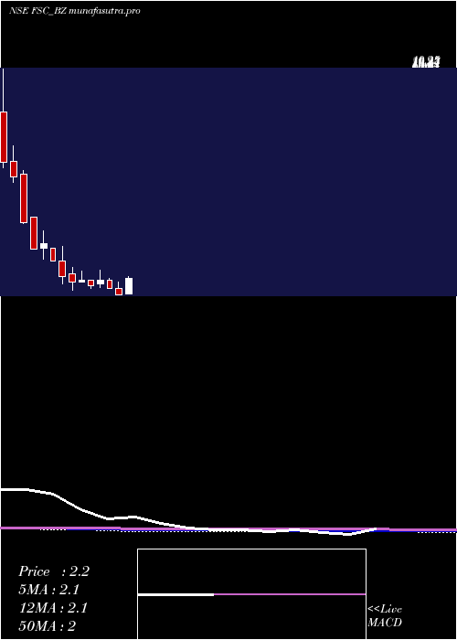  monthly chart FutureSupp