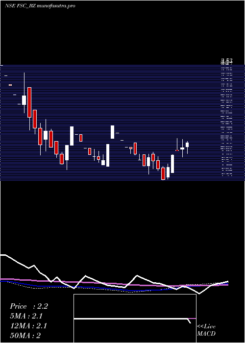  weekly chart FutureSupp