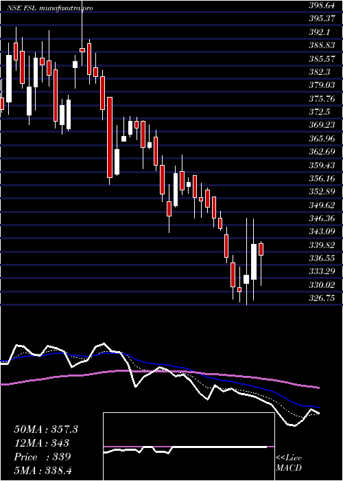 Daily chart FirstsourceSolutions