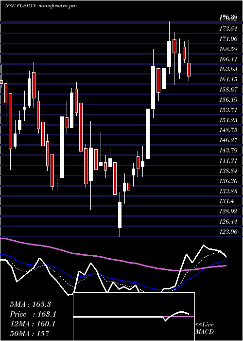  Daily chart FusionMicro