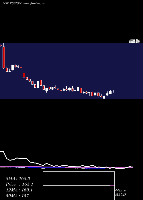 weekly chart FusionMicro