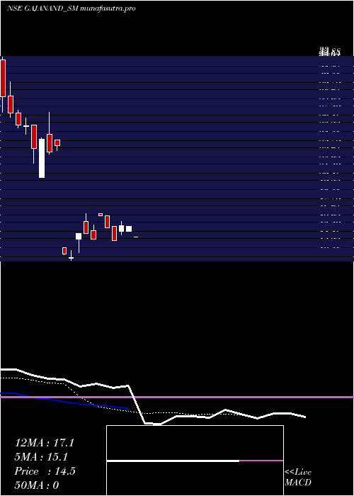 Daily chart GajanandInternational