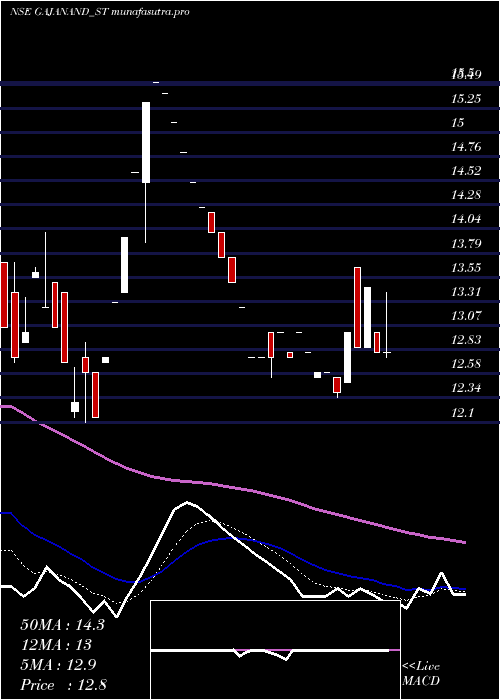 Daily chart GajanandInternational