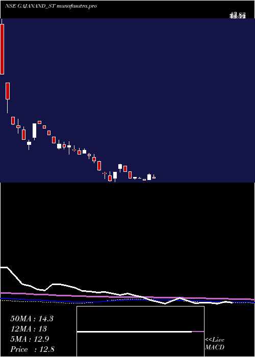 weekly chart GajanandInternational