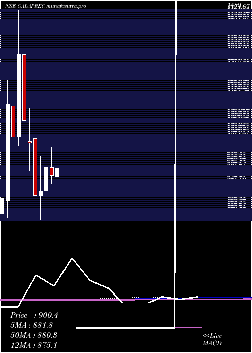 monthly chart GalaPrecision