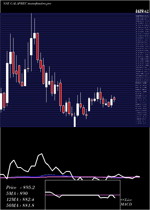 weekly chart GalaPrecision