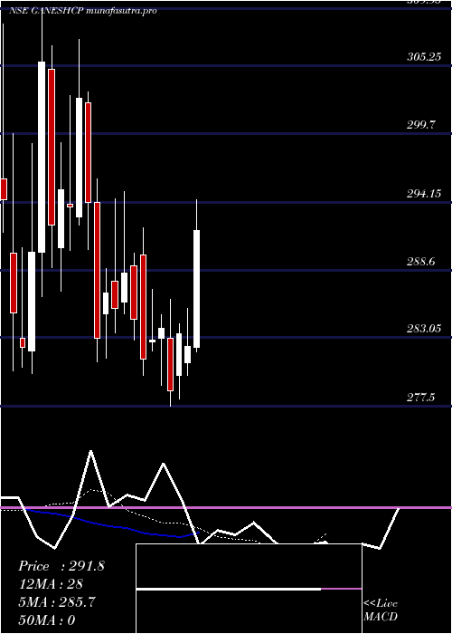 Daily chart GaneshConsumer
