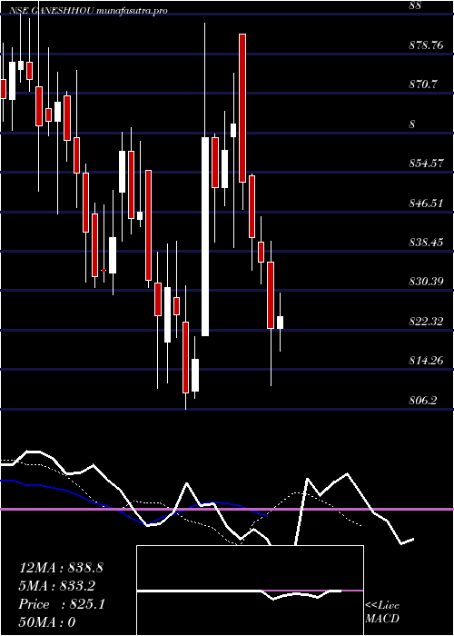 Daily chart GaneshHousing