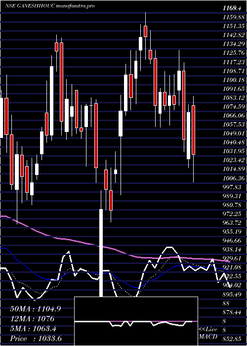 Daily chart GaneshHousing
