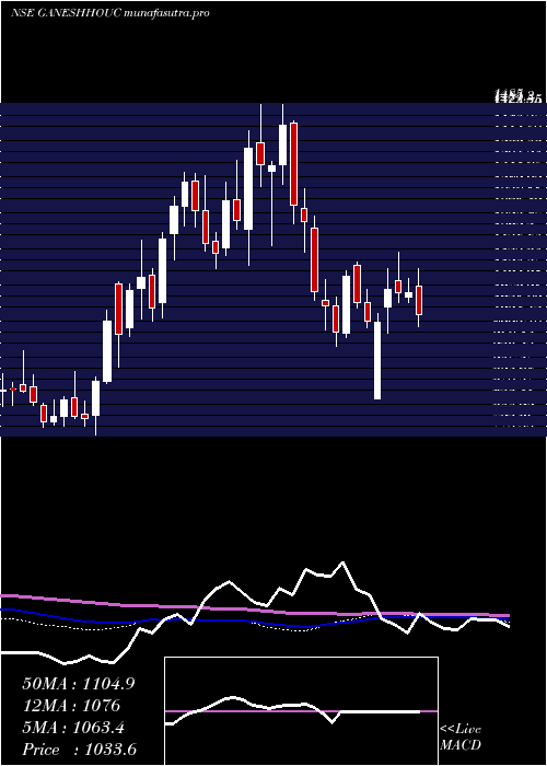 weekly chart GaneshHousing
