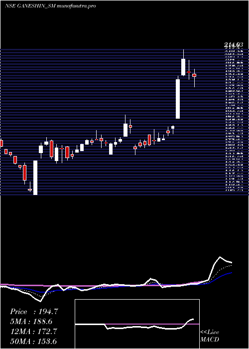 Daily chart GaneshInfraworld