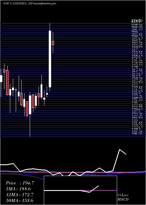 weekly chart GaneshInfraworld