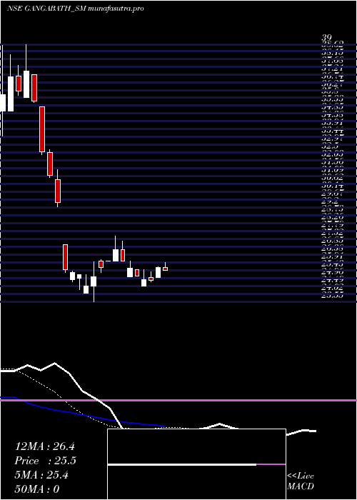  Daily chart GangaBath