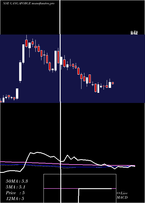 weekly chart GangaForging