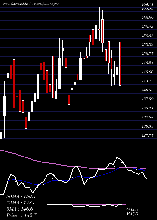 Daily chart GangesSecurities