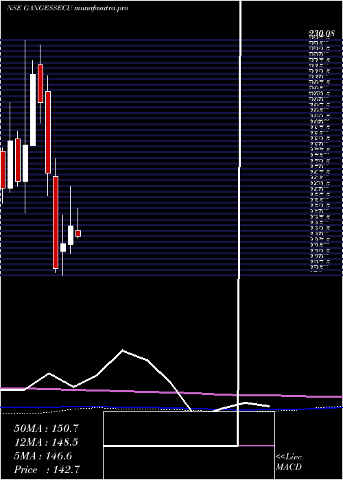 monthly chart GangesSecurities
