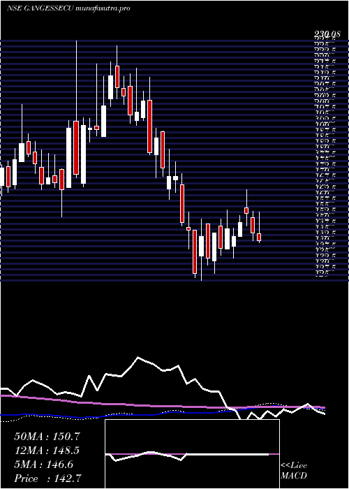 weekly chart GangesSecurities