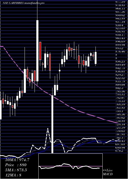 Daily chart GarwareTech