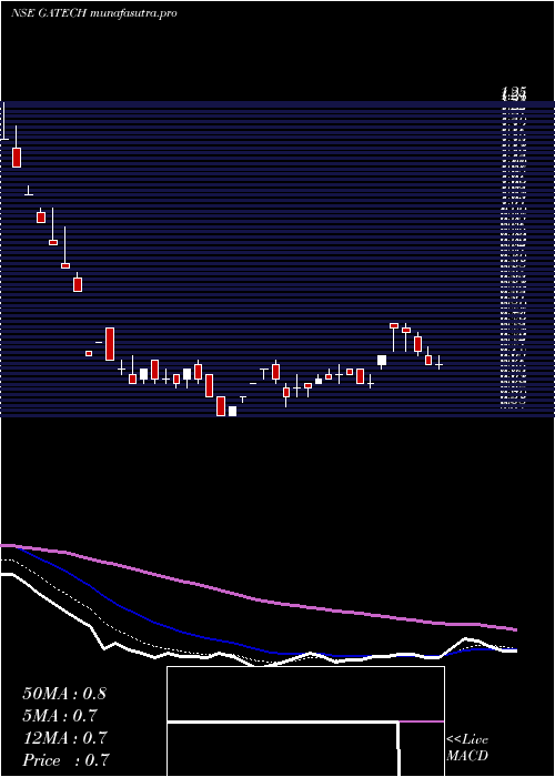  Daily chart GacmTechnologies