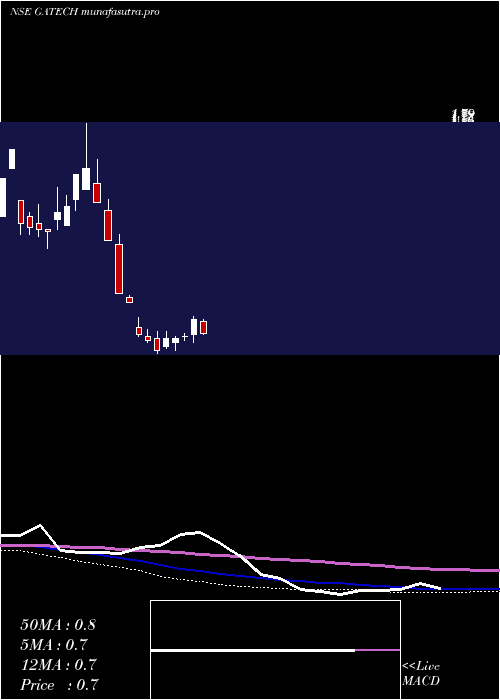  weekly chart GacmTechnologies