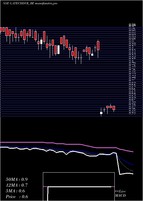 Daily chart GacmTechnologies