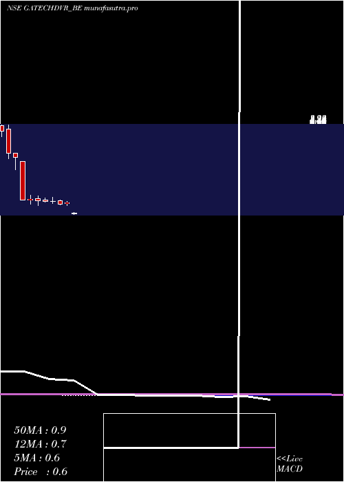 monthly chart GacmTechnologies