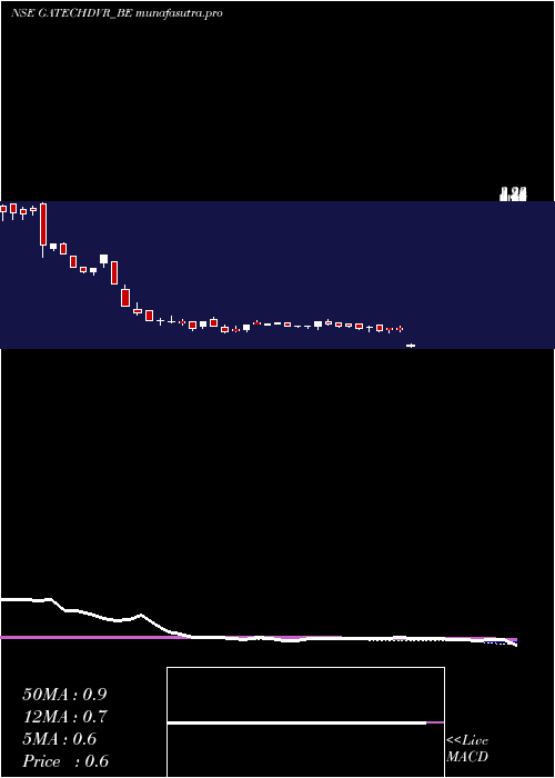 weekly chart GacmTechnologies