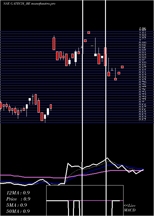 Daily chart GacmTechnologies