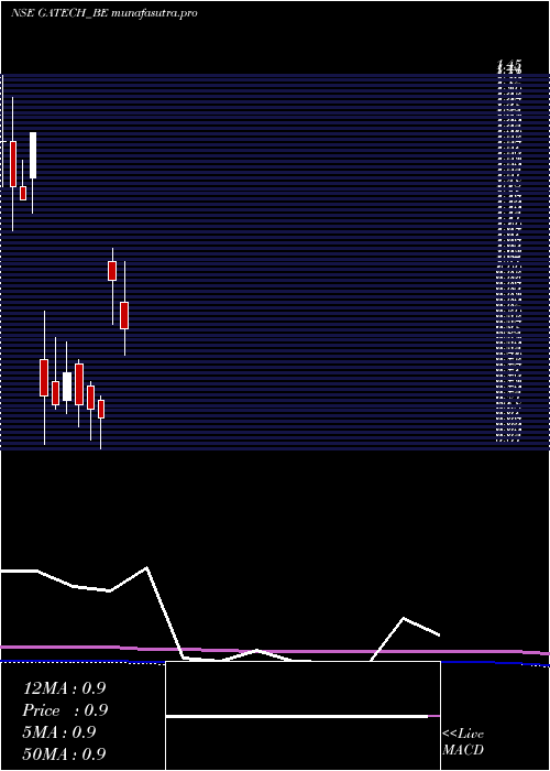 monthly chart GacmTechnologies