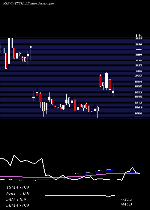 weekly chart GacmTechnologies