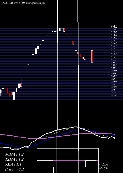 Daily chart GayatriHighways